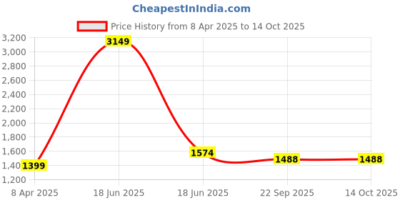 myntra.com HEATHEX Women Lightweight Tailored Jacket with Patchwork heathex Price History Graph from 8 Apr 2025 to 12 Oct 2025