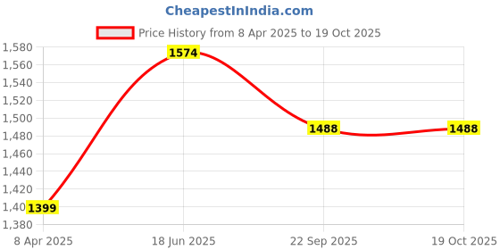 myntra.com HEATHEX Women Lightweight Tailored Jacket with Patchwork heathex Price History Graph from 8 Apr 2025 to 18 Oct 2025