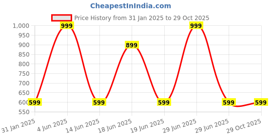 myntra.com HEATHEX Women Pockets T-shirt heathex Price History Graph from 31 Jan 2025 to 28 Oct 2025
