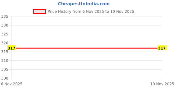 myntra.com Heaven Decor Gold-Toned & Blue Textured Kamal Ptta Akhand Diya heaven decor Price History Graph from 6 Nov 2025 to 9 Nov 2025