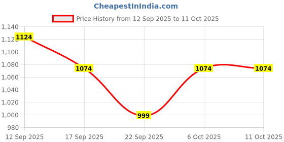 myntra.com Heavenly Attire Floral Printed A-Line Kurta With Palazzos heavenly attire Price History Graph from 12 Sep 2025 to 10 Oct 2025