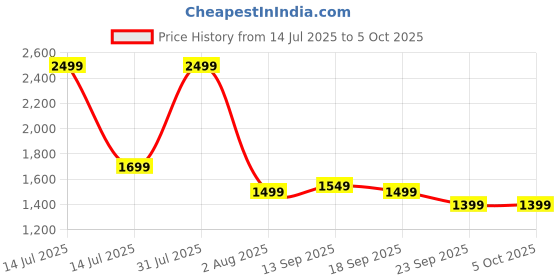 myntra.com Heavenly Attire Floral Printed Regular Beads and Stones Kurta with Palazzos & Dupatta heavenly attire Price History Graph from 14 Jul 2025 to 5 Oct 2025