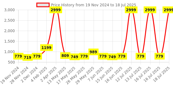 myntra.com HEBA A-Line Kurta With Palazzo heba Price History Graph from 19 Nov 2024 to 18 Jul 2025