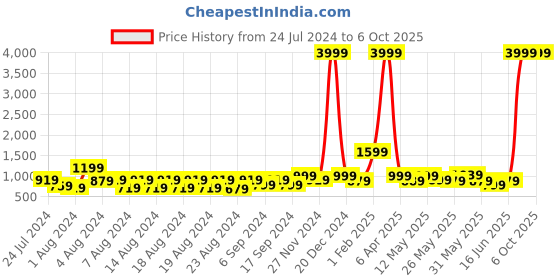 myntra.com HEBA Bandhani Printed Tunic With Trouser heba Price History Graph from 24 Jul 2024 to 5 Oct 2025