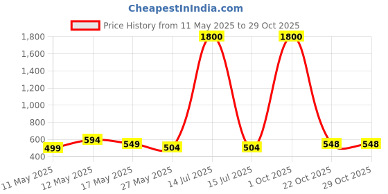 myntra.com HEBA Embroidered Tie-Up Neck Top heba Price History Graph from 11 May 2025 to 28 Oct 2025