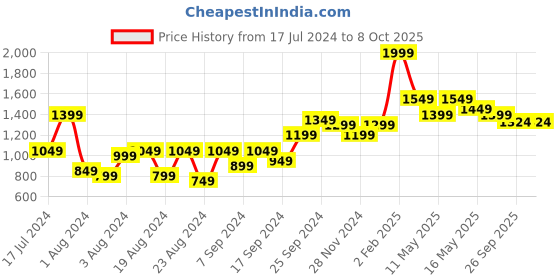myntra.com HEBA Floral Printed Anarkali Kurta with Trousers & Dupatta heba Price History Graph from 17 Jul 2024 to 8 Oct 2025