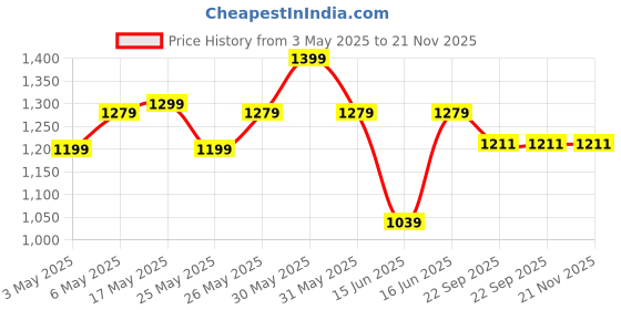 myntra.com HEBA Floral Printed Round Neck Straight Kurta With Sharara & Dupatta heba Price History Graph from 3 May 2025 to 20 Nov 2025