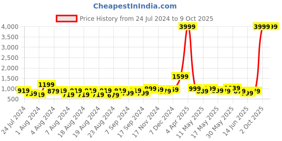 myntra.com HEBA Floral Printed Tunic With Trouser heba Price History Graph from 24 Jul 2024 to 9 Oct 2025