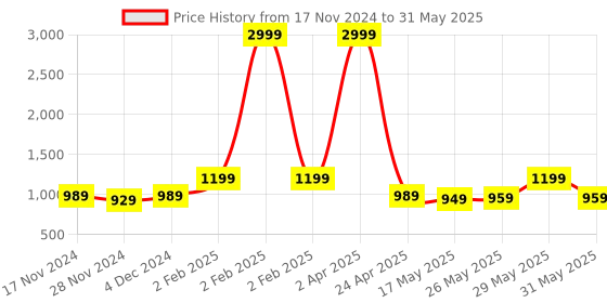 myntra.com HEBA Shoulder Straps A-Line Kurta With Trouser & Dupatta heba Price History Graph from 17 Nov 2024 to 31 May 2025