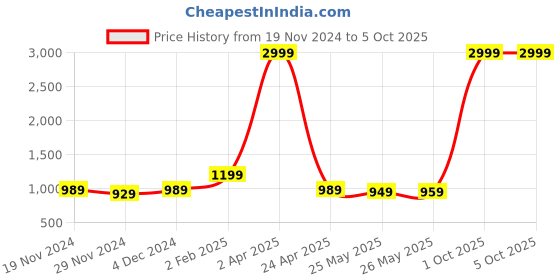 myntra.com HEBA Shoulder Straps A-Line Kurta With Trouser & Dupatta heba Price History Graph from 19 Nov 2024 to 5 Oct 2025