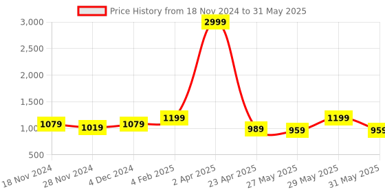 myntra.com HEBA Shoulder Straps Straight Kurta With Trouser & Dupatta heba Price History Graph from 18 Nov 2024 to 31 May 2025