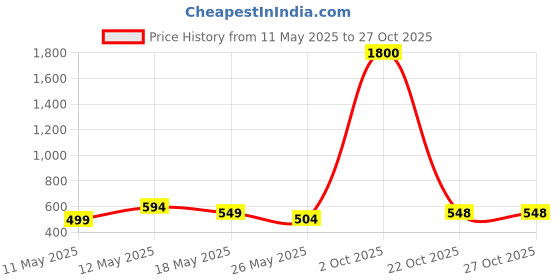 myntra.com HEBA Solid Embroidered Empire Top heba Price History Graph from 11 May 2025 to 26 Oct 2025