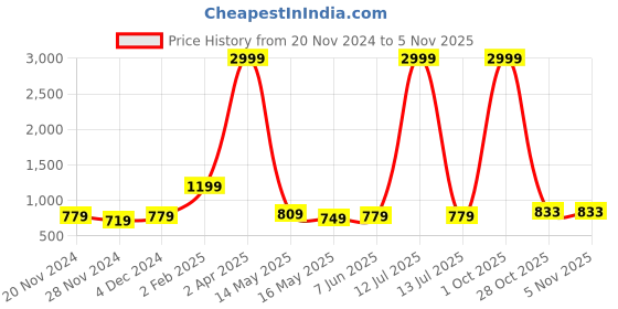 myntra.com HEBA V-Neck Straight Kurta With Palazzo heba Price History Graph from 20 Nov 2024 to 4 Nov 2025