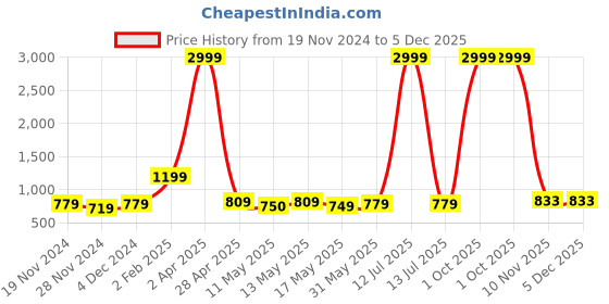 myntra.com HEBA V-Neck Straight Kurta With Palazzo heba Price History Graph from 19 Nov 2024 to 4 Dec 2025