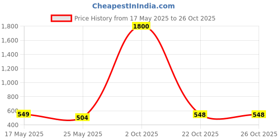 myntra.com HEBA WomenEmbroidered Top heba Price History Graph from 17 May 2025 to 26 Oct 2025