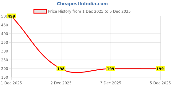 myntra.com HEBTROCO Infants Patterned Ankle Length Socks hebtroco Price History Graph from 1 Dec 2025 to 3 Dec 2025