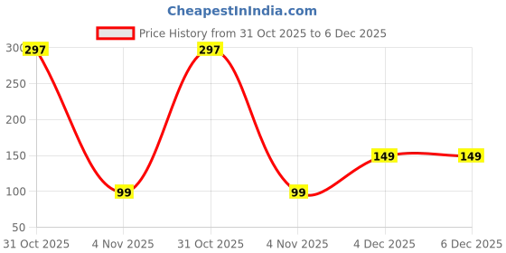 myntra.com HEBTROCO Kids Patterned Cotton Ankle-Length Socks hebtroco Price History Graph from 31 Oct 2025 to 6 Dec 2025
