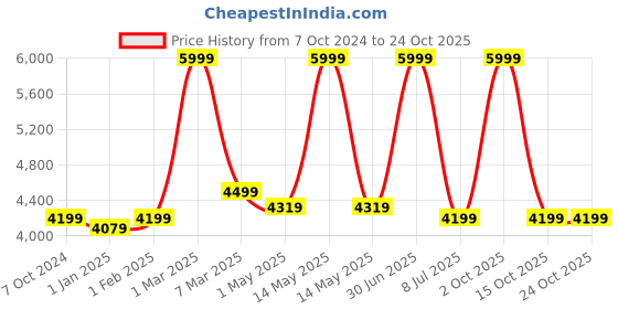 myntra.com HECTOR Karatin Pro Shine Hair Straightener hector Price History Graph from 7 Oct 2024 to 24 Oct 2025