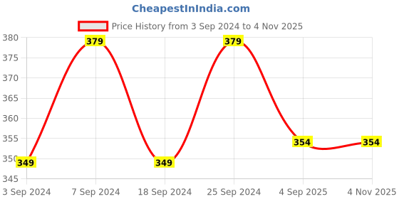 myntra.com HECTOR Men Black Analogue Watch HC07 hector Price History Graph from 3 Sep 2024 to 3 Nov 2025