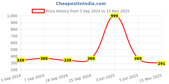 myntra.com HECTOR Men Black Analogue Watch HC10 hector Price History Graph from 3 Sep 2024 to 15 Nov 2025
