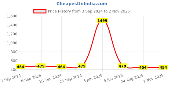 myntra.com HECTOR Men Black Brass Round Dial & Leather Straps Analogue Chronograph Watch HC27 hector Price History Graph from 3 Sep 2024 to 1 Nov 2025