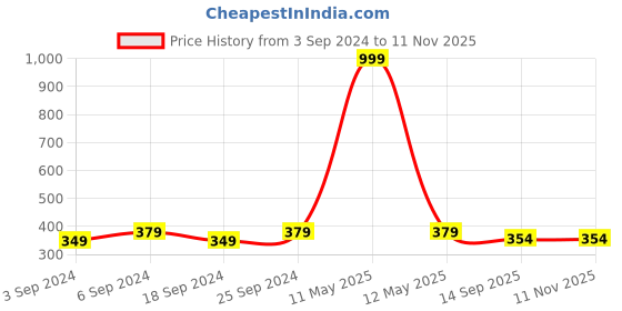 myntra.com HECTOR Men Black Printed Dial & Black Straps Analogue Watch HC03 hector Price History Graph from 3 Sep 2024 to 10 Nov 2025