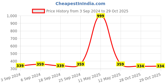 myntra.com HECTOR Men Black Printed Dial & Brown Bracelet Style Straps Analogue Watch HC24 hector Price History Graph from 3 Sep 2024 to 29 Oct 2025