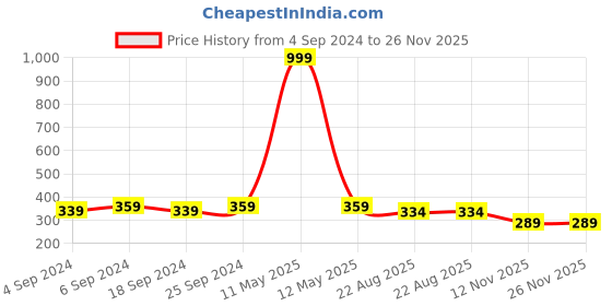 myntra.com HECTOR Men Green Printed Dial & Green Straps Analogue Watch HC25 hector Price History Graph from 4 Sep 2024 to 26 Nov 2025