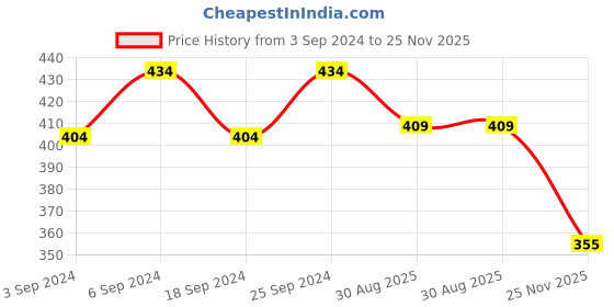 myntra.com HECTOR Men Multicoloured Printed Dial & Silver Toned Bracelet Style Straps Analogue Watch hector Price History Graph from 3 Sep 2024 to 25 Nov 2025