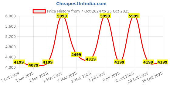 myntra.com HECTOR Professional Ionic Nano Titanium Hair Straightener hector Price History Graph from 7 Oct 2024 to 24 Oct 2025