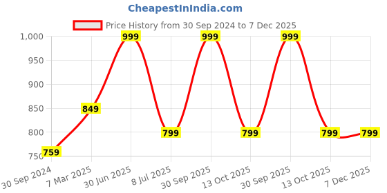 myntra.com HECTOR Professional Round Hair Brush With Strong & Flexible Bristles hector Price History Graph from 30 Sep 2024 to 7 Dec 2025