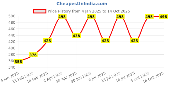 myntra.com HECTOR Set Of 2 Wooden Beard Brushes hector Price History Graph from 4 Jan 2025 to 14 Oct 2025