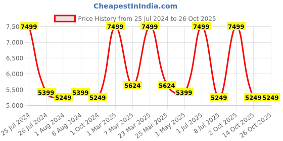 myntra.com HECTOR Titanium Pro Touch Hair Straightener hector Price History Graph from 25 Jul 2024 to 25 Oct 2025