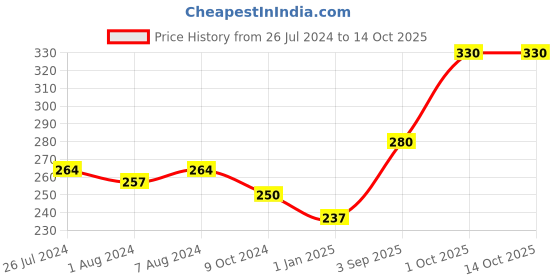 myntra.com HECTOR Unisex Set of 2 Hair Accessory Set hector Price History Graph from 26 Jul 2024 to 13 Oct 2025
