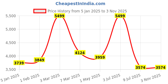 myntra.com HECTOR Women iTouch Pro Straightener hector Price History Graph from 5 Jan 2025 to 1 Nov 2025