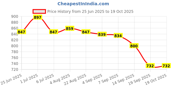 myntra.com Heed Attentive Classic & Timeless Standard Striped Spread Collar Shirt heed attentive Price History Graph from 25 Jun 2025 to 17 Oct 2025