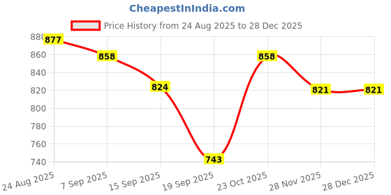 myntra.com Heed Attentive Men Grey Check Cotton Casual Shirt heed attentive Price History Graph from 24 Aug 2025 to 27 Dec 2025