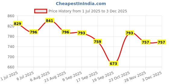 myntra.com Heed Attentive Men Half Placket Mandarin Collar Regular Fit Kurta Shirt heed attentive Price History Graph from 1 Jul 2025 to 1 Dec 2025