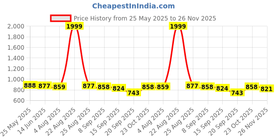 myntra.com Heed Attentive Men Regular Fit Micro Checks Casual Shirt heed attentive Price History Graph from 25 May 2025 to 26 Nov 2025