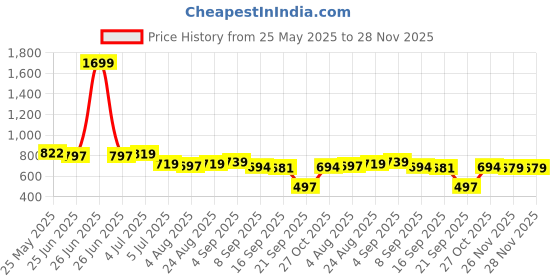 myntra.com Heed Attentive Men Relaxed Fit Abstract Printed Spread Collar Cotton Casual Shirt heed attentive Price History Graph from 25 May 2025 to 26 Nov 2025