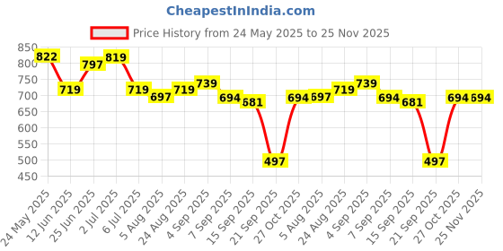 myntra.com Heed Attentive Men Relaxed Fit Abstract Printed Spread Collar Cotton Casual Shirt heed attentive Price History Graph from 24 May 2025 to 24 Nov 2025