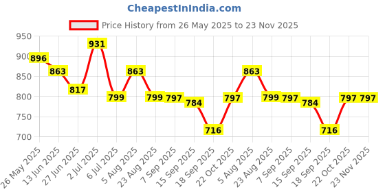 myntra.com Heed Attentive Men Relaxed Fit Solid Spread Collar Casual Shirt heed attentive Price History Graph from 26 May 2025 to 22 Nov 2025