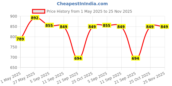 myntra.com Heed Attentive Men Standard Fit Gingham Checked Spread Collar Cotton Formal Shirt heed attentive Price History Graph from 1 May 2025 to 25 Nov 2025