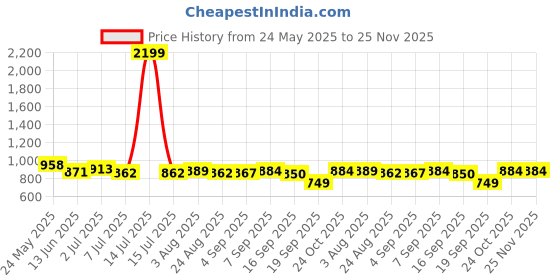 myntra.com Heed Attentive Men Standard Fit Solid Button-Down Collar Cotton Formal Shirt heed attentive Price History Graph from 24 May 2025 to 24 Nov 2025