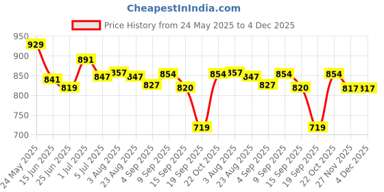 myntra.com Heed Attentive Men Standard Fit Solid Cutaway Collar Casual Shirt heed attentive Price History Graph from 24 May 2025 to 4 Dec 2025