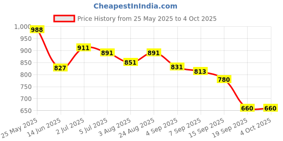 myntra.com Heed Attentive Men Standard Fit Solid Spread Collar Linen Casual Shirt heed attentive Price History Graph from 25 May 2025 to 4 Oct 2025