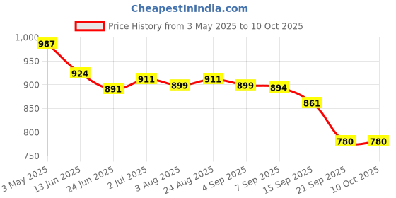 myntra.com Heed Attentive Men Standard Fit Spread Collar Gingham Checked Cotton Formal Shirt heed attentive Price History Graph from 3 May 2025 to 10 Oct 2025