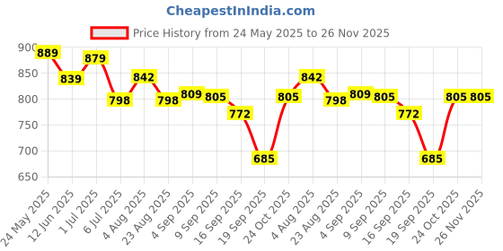 myntra.com Heed Attentive Men Standard Fit Spread Collar Grid Tattersall Checked Cotton Casual Shirt heed attentive Price History Graph from 24 May 2025 to 25 Nov 2025