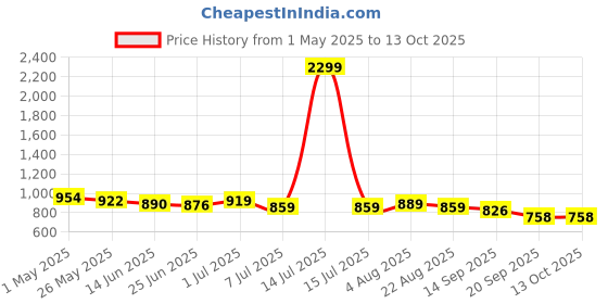 myntra.com Heed Attentive Men Standard Fit Spread Collar Grid Tattersall Checked Cotton Formal Shirt heed attentive Price History Graph from 1 May 2025 to 13 Oct 2025