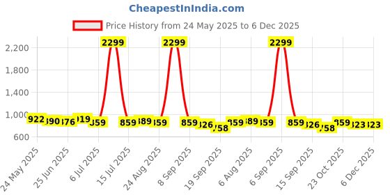 myntra.com Heed Attentive Men Standard Fit Spread Collar Tartan Checked Cotton Casual Shirt heed attentive Price History Graph from 24 May 2025 to 6 Dec 2025